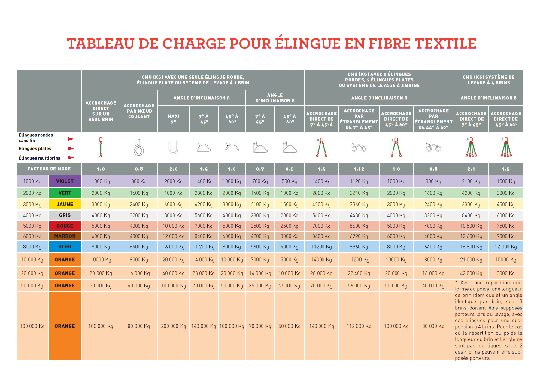 Tableau de charge pour élingue textile